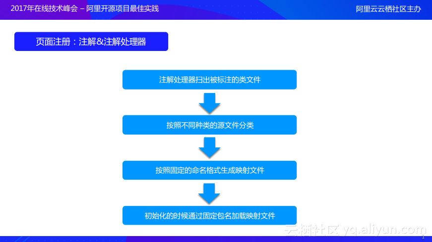 阿里路由框架ARouter 源码解析之Compiler