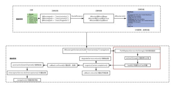 Android路由框架ARouter分析