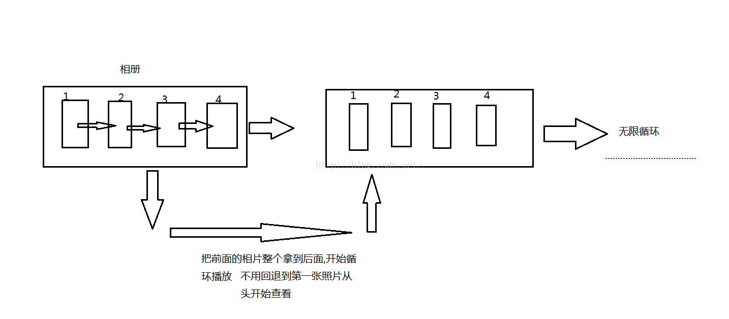 Android如何实现自动播放图片功能