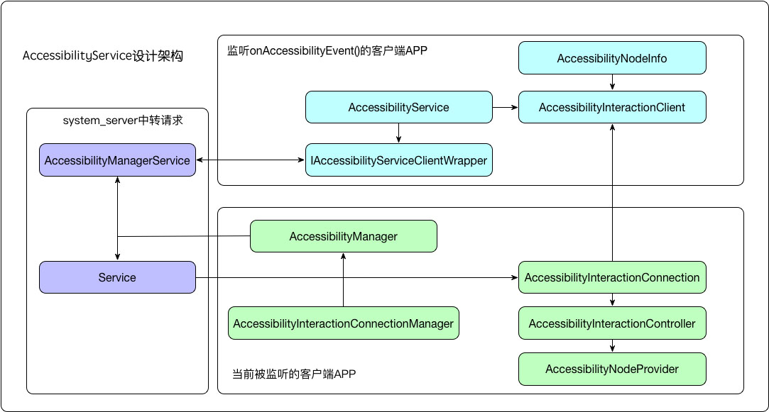 通过源码角度看看AccessibilityService