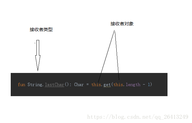 Kotlin中的擴展函數(shù)與屬性示例詳解