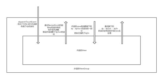 如何在Android中嵌套滚动NestedScroll