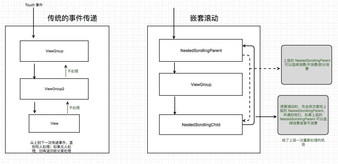 如何在android中實(shí)現(xiàn)嵌套滾動(dòng)