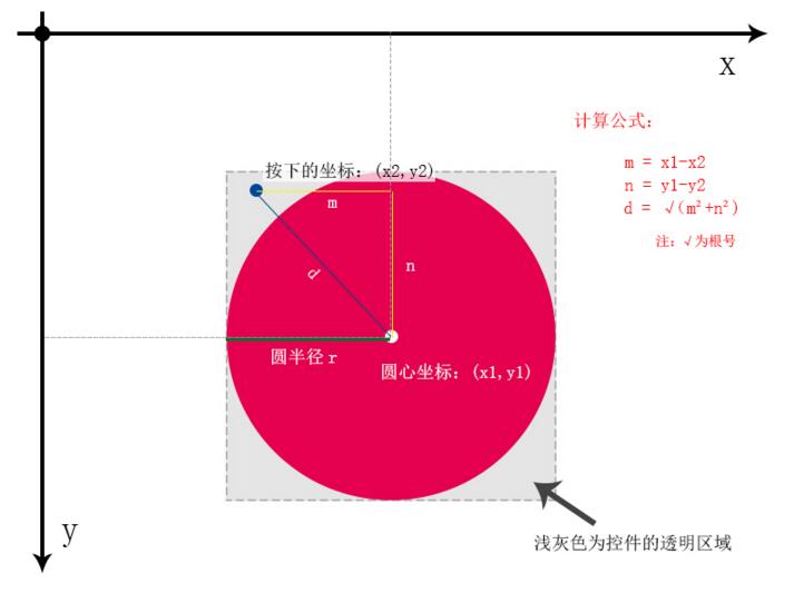 Android怎么判断当前点击位置是否在圆的内部