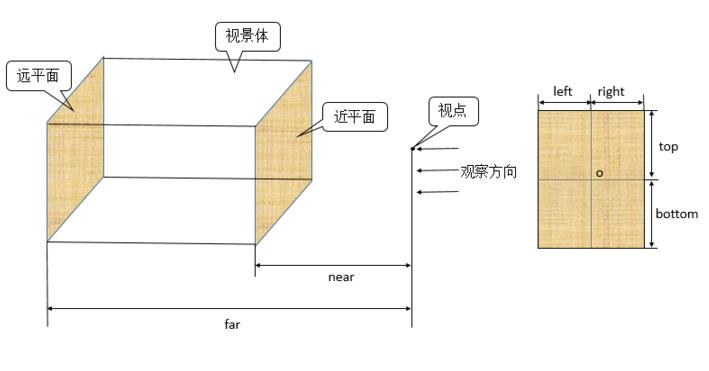 使用OpenGL 怎么实现ES正交投影