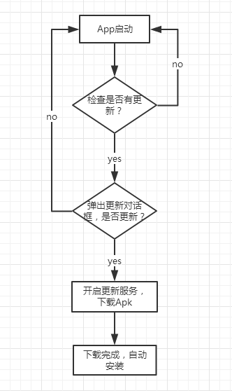 基于Retrofit2+RxJava2实现Android App自动更新