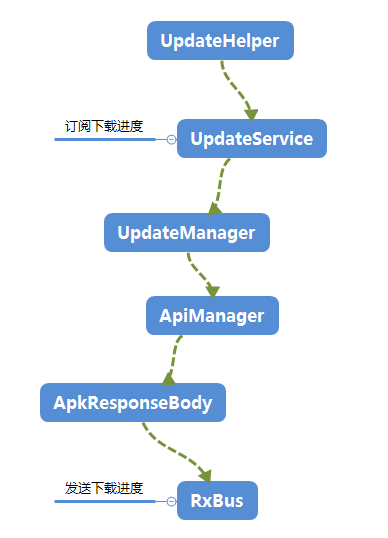 基于Retrofit2+RxJava2实现Android App自动更新