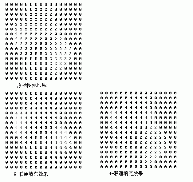 Android中怎么实现一个多边形区域递归种子填充算法