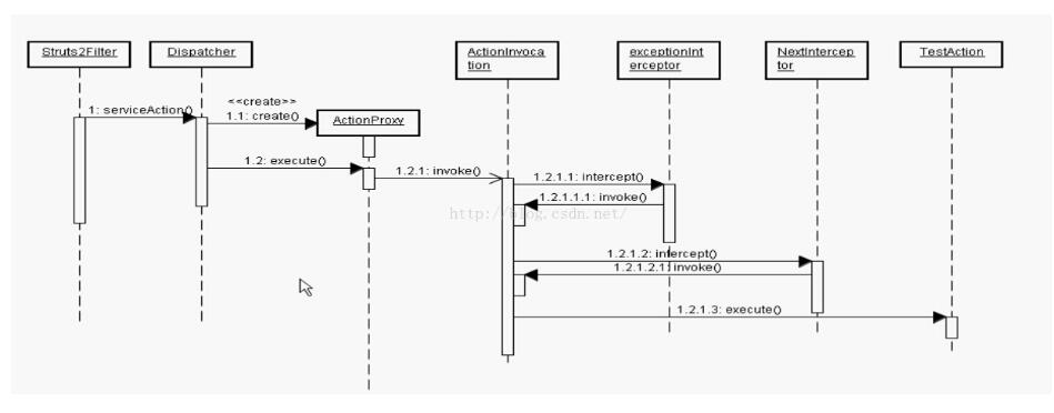 Struts2框架攔截器怎么在Java中使用