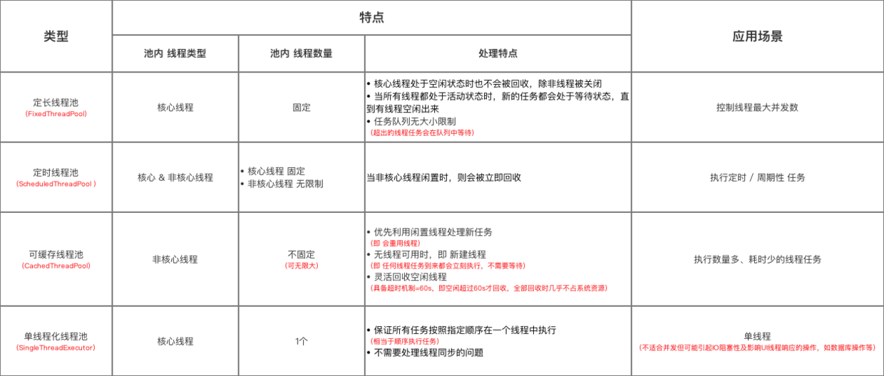 Android多線程中線程池ThreadPool的示例分析