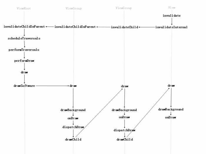 浅谈Android invalidate 分析