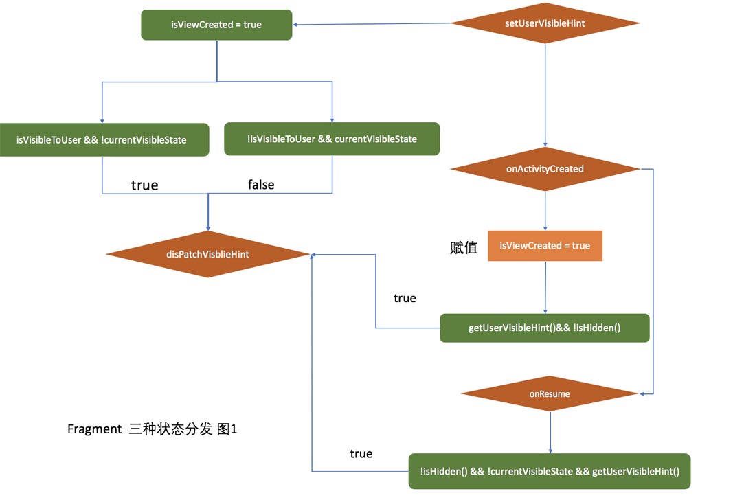 Android 中怎么利用Fragment实现懒加载