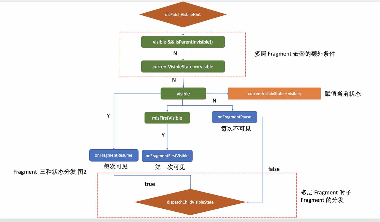 Android 中怎么利用Fragment实现懒加载