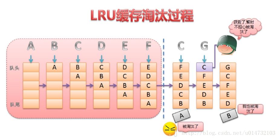 Android中LruCache的缓存策略是什么