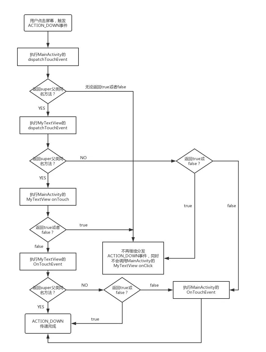 Android中怎么实现触摸事件传递机制