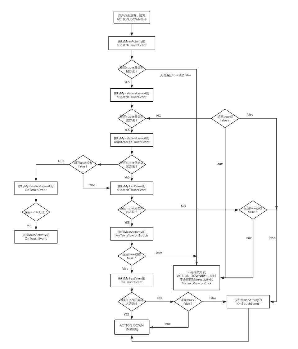 Android中怎么实现触摸事件传递机制