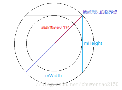 Android自定义View控件实现多种水波纹涟漪扩散效果