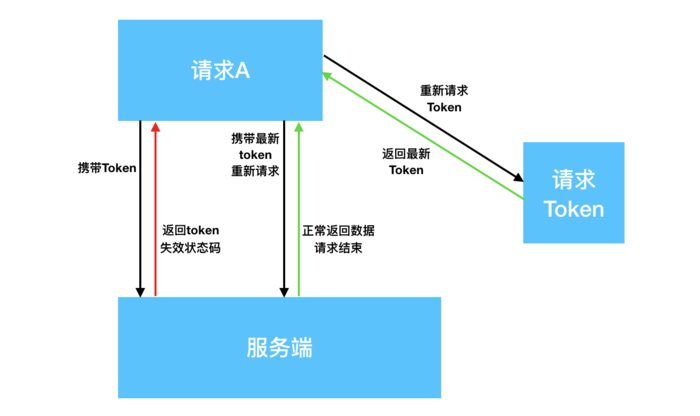 Android OkHttp实现全局过期token自动刷新示例