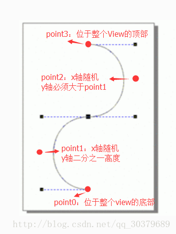 Android贝塞尔曲线实现直播点赞效果