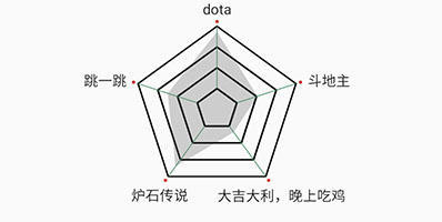 Android RadarView雷达图（蜘蛛网图）的实现代码