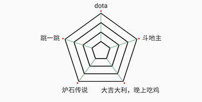 Android RadarView雷达图（蜘蛛网图）的实现代码