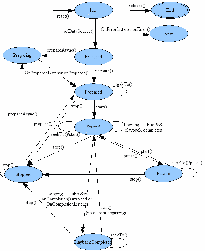 Android如何实现震动与振铃