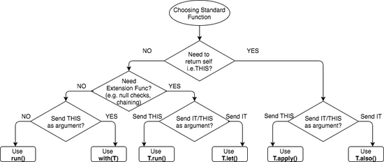 Kotlin中標(biāo)準(zhǔn)函數(shù)run、with、let、also與apply有哪些區(qū)別