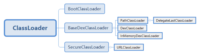 浅谈Android Classloader动态加载分析