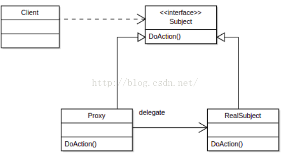 Android設(shè)計模式之代理模式Proxy的示例分析