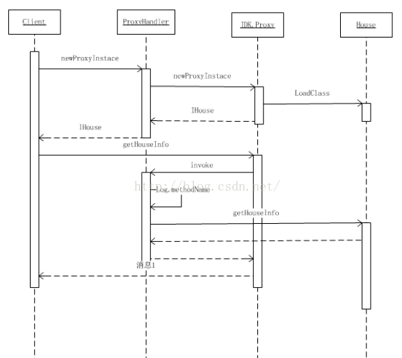 Android設(shè)計模式之代理模式Proxy的示例分析