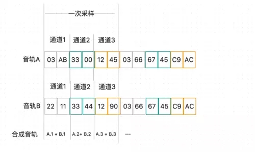 Android中怎么实现混音