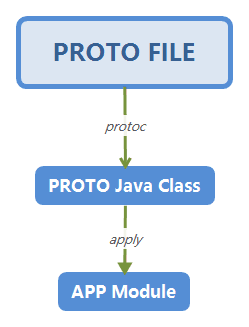 Android中使用protobuf的具体示例