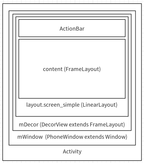 andriod开发之Activity渲染机制的示例分析