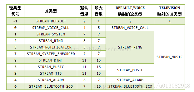 Android中怎么实现音量控制功能