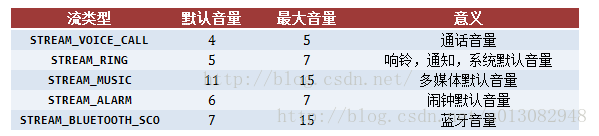 Android中怎么实现音量控制功能