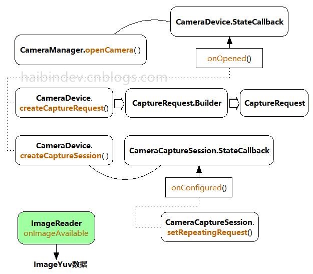 Android 中在利用Camera2采集攝像頭原始數(shù)據(jù)