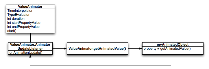 Android中怎么使用ValueAnimator实现属性动画