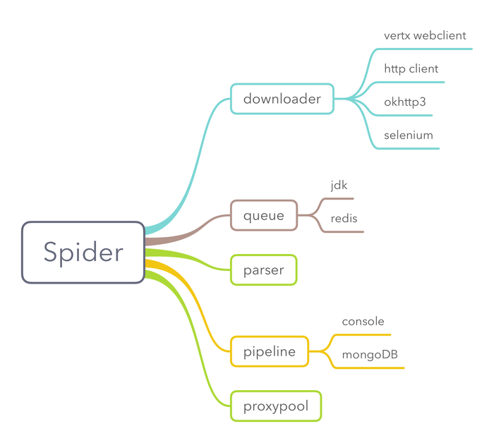 基于Vert.x和RxJava 2构建通用的爬虫框架的示例