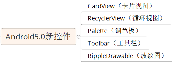 Android5.0新控件的示例分析