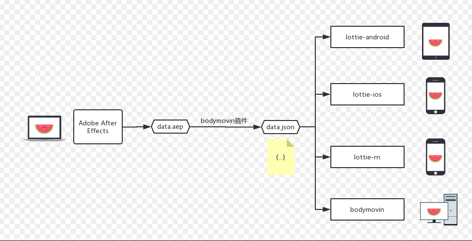 Android使用lottie加载json动画的示例代码