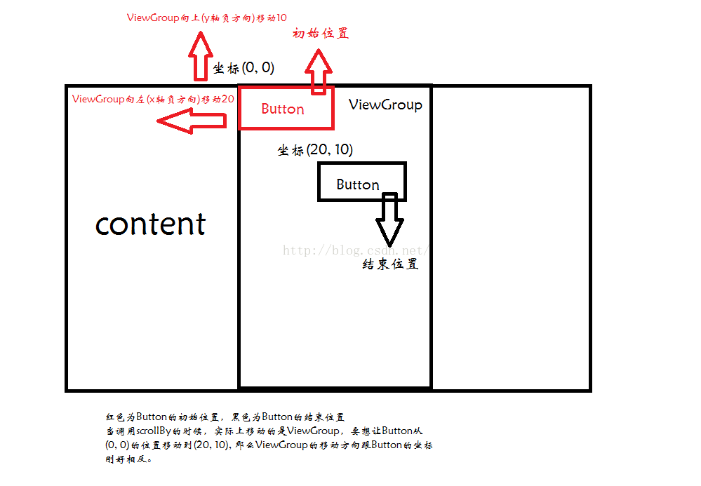 Android scrollTo和scrollBy方法使用解析