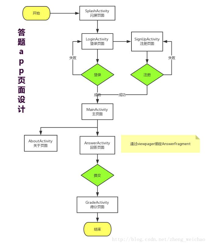 Android答题APP的设计与实现