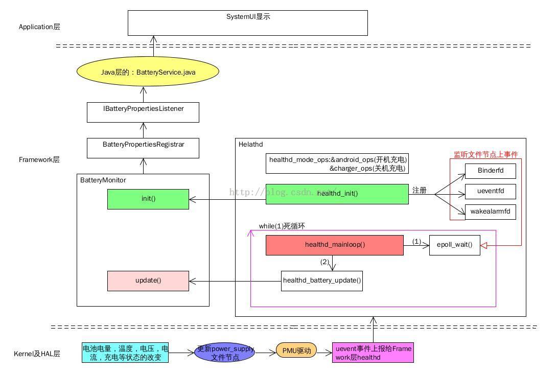 Android怎么实现电池管理系统