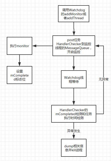 Android中 ANR在線監(jiān)控的原理是什么