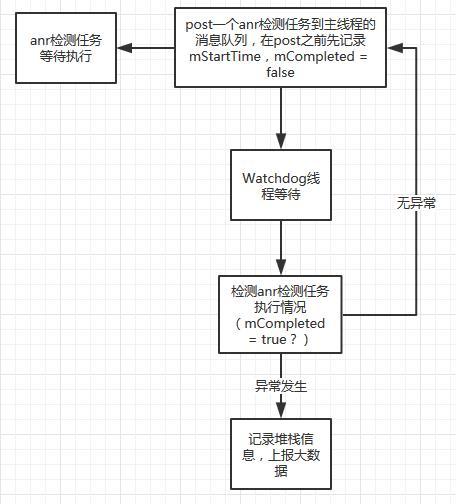 Android中 ANR在線監(jiān)控的原理是什么