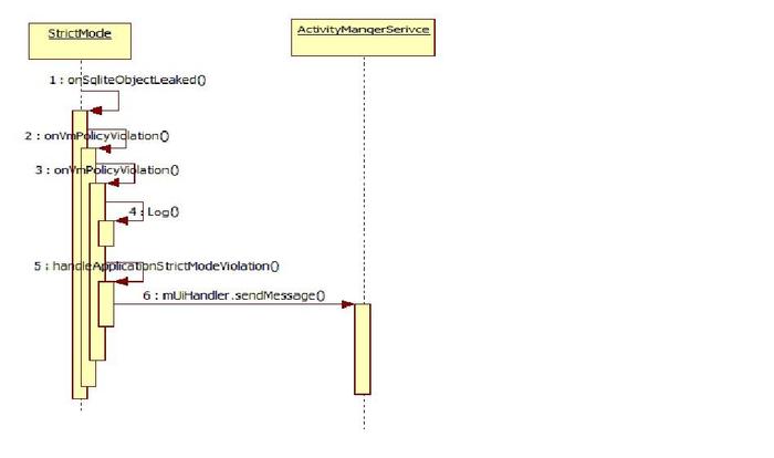 Android StrictMode運(yùn)行流程(推薦)