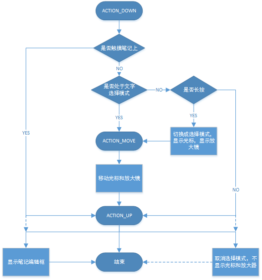 Android怎样写一款书籍阅读器