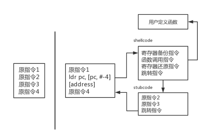 代码实例分析android中inline hook