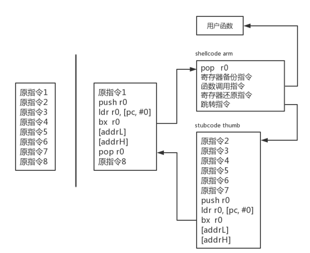 代碼實(shí)例分析android中inline hook