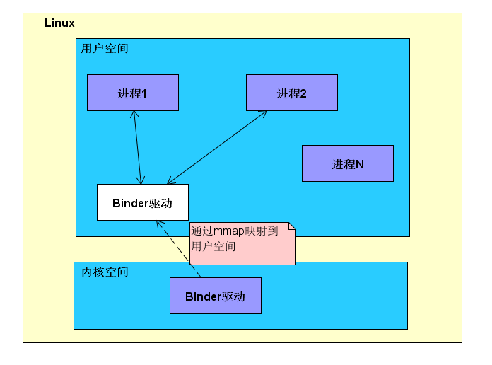 Android中Binder详细学习心得